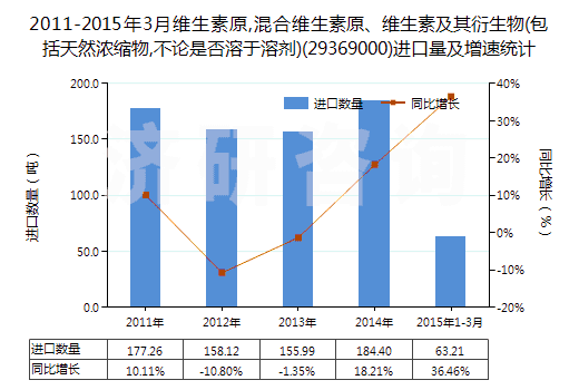 2011-2015年3月維生素原,混合維生素原、維生素及其衍生物(包括天然濃縮物,不論是否溶于溶劑)(29369000)進(jìn)口量及增速統(tǒng)計(jì)